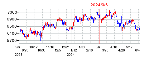 2024年3月6日 16:06前後のの株価チャート